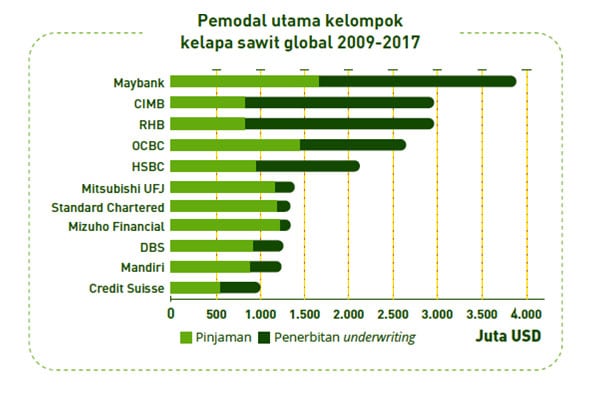 11 PEMODAL UTAMA KELOMPOK KELAPA SAWIT